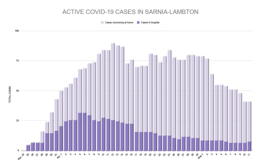 Three new COVID cases, city extends relief measures