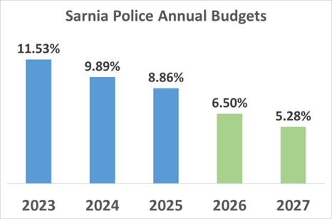 Don’t be fooled by the Sarnia Police budget graph